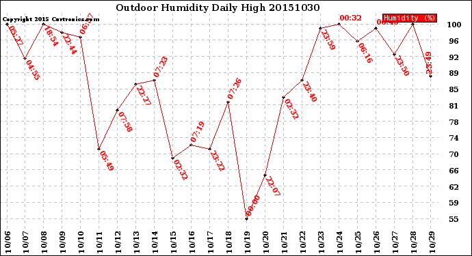 Milwaukee Weather Outdoor Humidity<br>Daily High