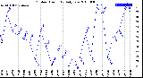 Milwaukee Weather Outdoor Humidity<br>Daily Low