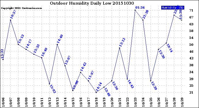 Milwaukee Weather Outdoor Humidity<br>Daily Low