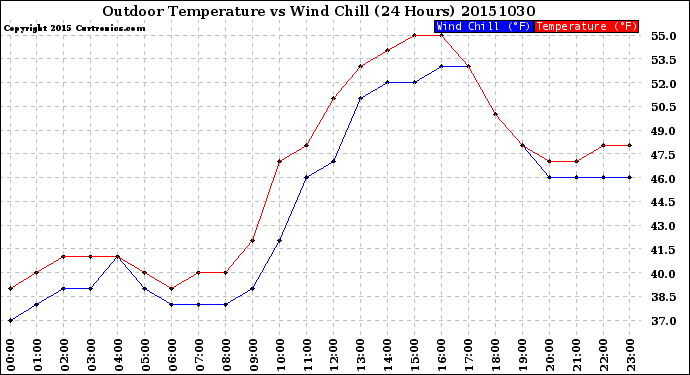 Milwaukee Weather Outdoor Temperature<br>vs Wind Chill<br>(24 Hours)