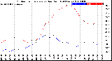 Milwaukee Weather Outdoor Temperature<br>vs Dew Point<br>(24 Hours)