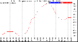 Milwaukee Weather Outdoor Temperature<br>vs Heat Index<br>(24 Hours)