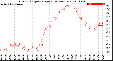 Milwaukee Weather Outdoor Temperature<br>per Hour<br>(24 Hours)