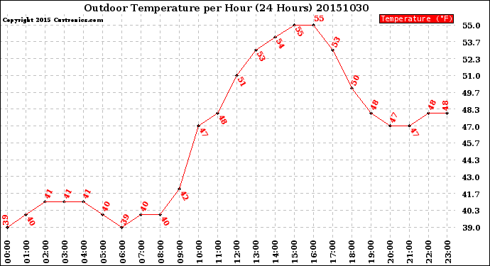 Milwaukee Weather Outdoor Temperature<br>per Hour<br>(24 Hours)
