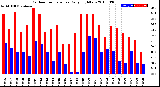 Milwaukee Weather Outdoor Temperature<br>Daily High/Low