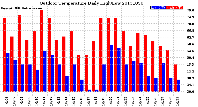 Milwaukee Weather Outdoor Temperature<br>Daily High/Low