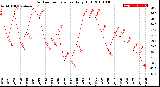 Milwaukee Weather Outdoor Temperature<br>Daily High