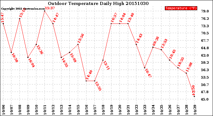 Milwaukee Weather Outdoor Temperature<br>Daily High