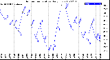 Milwaukee Weather Outdoor Temperature<br>Daily Low