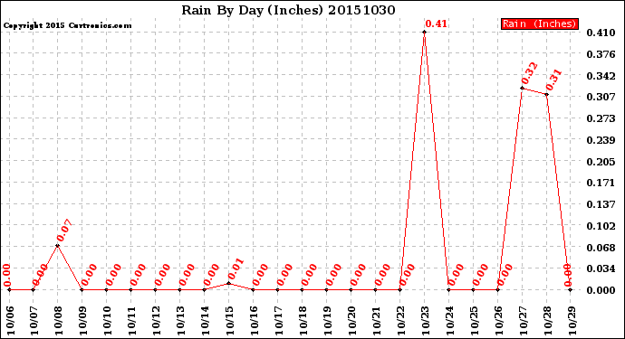 Milwaukee Weather Rain<br>By Day<br>(Inches)