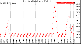 Milwaukee Weather Rain Rate<br>Daily High