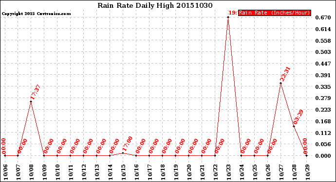 Milwaukee Weather Rain Rate<br>Daily High