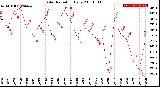 Milwaukee Weather Solar Radiation<br>Daily