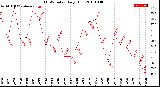 Milwaukee Weather THSW Index<br>Daily High