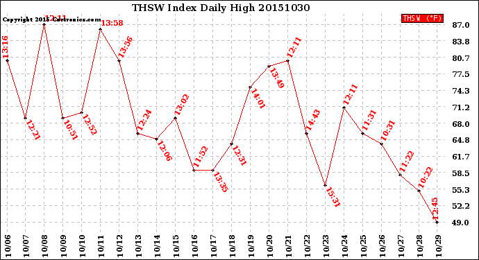 Milwaukee Weather THSW Index<br>Daily High