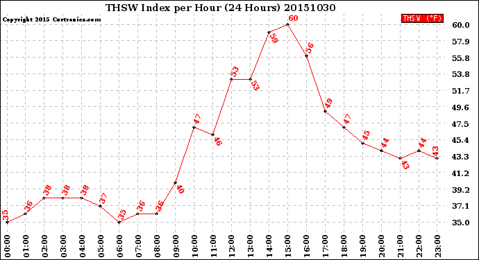 Milwaukee Weather THSW Index<br>per Hour<br>(24 Hours)