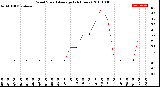 Milwaukee Weather Wind Speed<br>Average<br>(24 Hours)