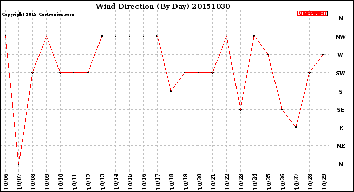 Milwaukee Weather Wind Direction<br>(By Day)