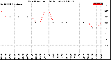 Milwaukee Weather Wind Direction<br>(24 Hours)