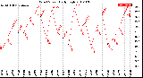 Milwaukee Weather Wind Speed<br>Daily High