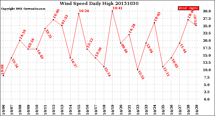 Milwaukee Weather Wind Speed<br>Daily High