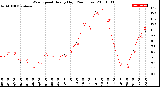 Milwaukee Weather Wind Speed<br>Hourly High<br>(24 Hours)