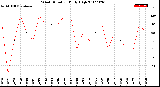 Milwaukee Weather Wind Direction<br>Daily High