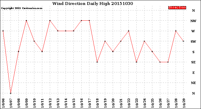 Milwaukee Weather Wind Direction<br>Daily High