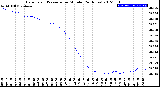 Milwaukee Weather Barometric Pressure<br>per Minute<br>(24 Hours)