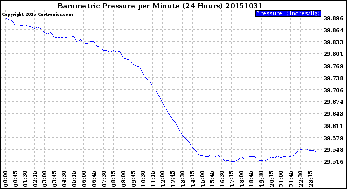 Milwaukee Weather Barometric Pressure<br>per Minute<br>(24 Hours)