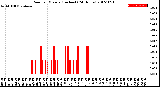 Milwaukee Weather Rain<br>per Minute<br>(Inches)<br>(24 Hours)