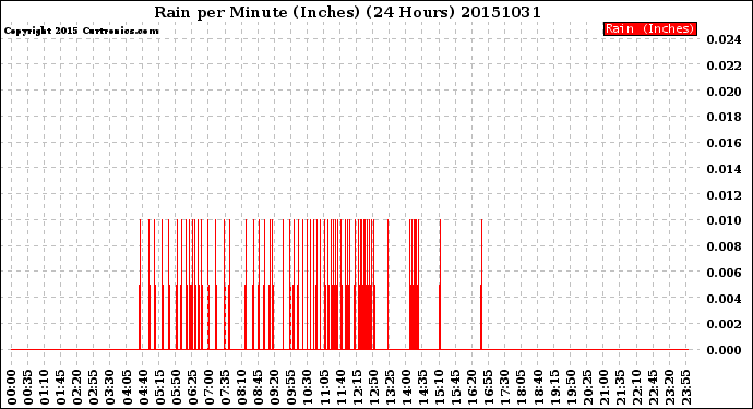 Milwaukee Weather Rain<br>per Minute<br>(Inches)<br>(24 Hours)