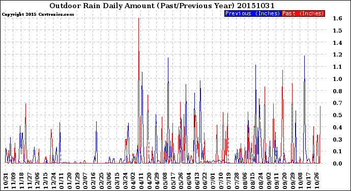 Milwaukee Weather Outdoor Rain<br>Daily Amount<br>(Past/Previous Year)