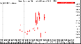 Milwaukee Weather Rain Rate<br>per Minute<br>(24 Hours)