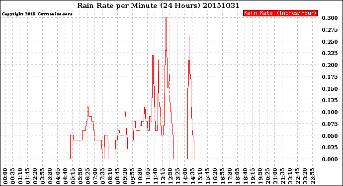 Milwaukee Weather Rain Rate<br>per Minute<br>(24 Hours)