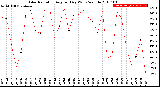 Milwaukee Weather Solar Radiation<br>Avg per Day W/m2/minute