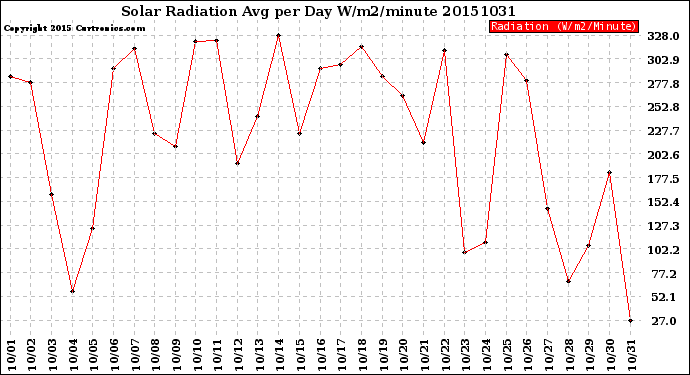 Milwaukee Weather Solar Radiation<br>Avg per Day W/m2/minute