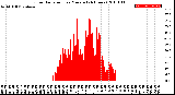 Milwaukee Weather Solar Radiation<br>per Minute<br>(24 Hours)