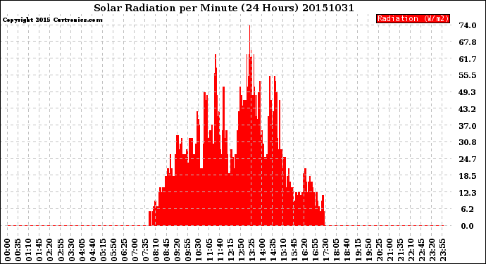 Milwaukee Weather Solar Radiation<br>per Minute<br>(24 Hours)