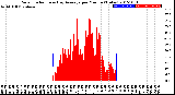 Milwaukee Weather Solar Radiation<br>& Day Average<br>per Minute<br>(Today)