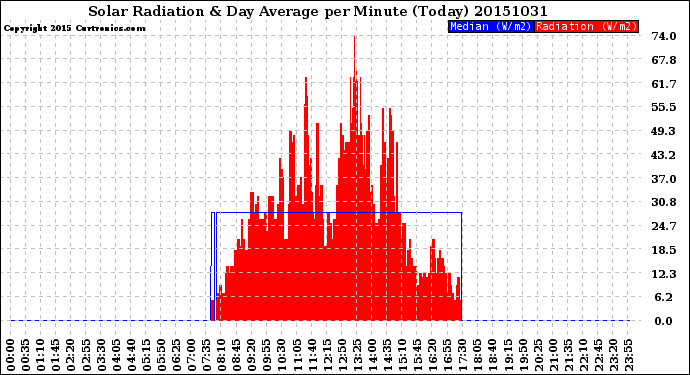 Milwaukee Weather Solar Radiation<br>& Day Average<br>per Minute<br>(Today)