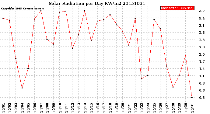 Milwaukee Weather Solar Radiation<br>per Day KW/m2