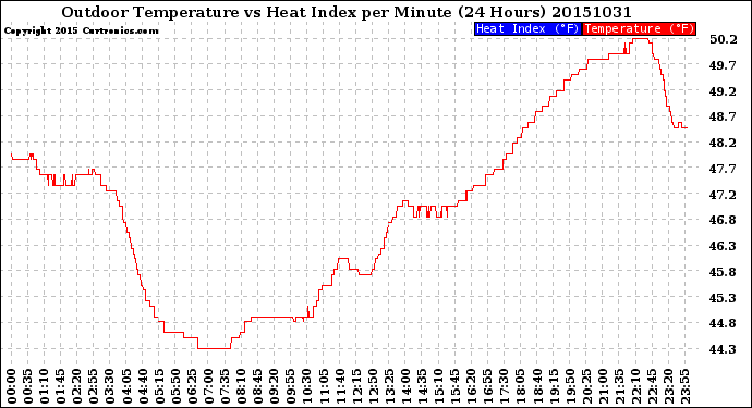 Milwaukee Weather Outdoor Temperature<br>vs Heat Index<br>per Minute<br>(24 Hours)