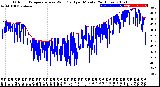 Milwaukee Weather Outdoor Temperature<br>vs Wind Chill<br>per Minute<br>(24 Hours)