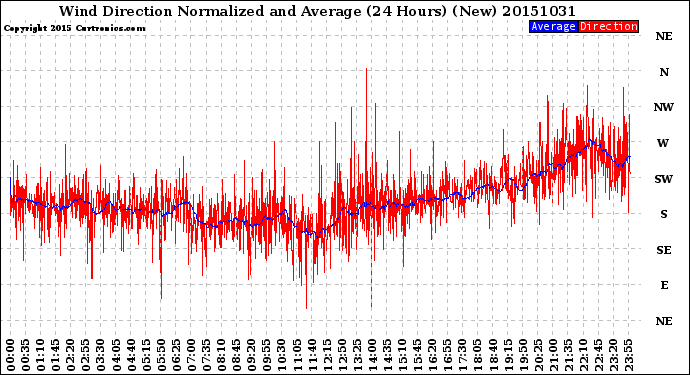 Milwaukee Weather Wind Direction<br>Normalized and Average<br>(24 Hours) (New)