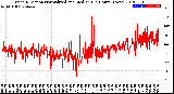 Milwaukee Weather Wind Direction<br>Normalized and Median<br>(24 Hours) (New)