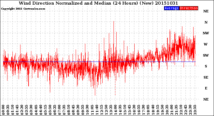 Milwaukee Weather Wind Direction<br>Normalized and Median<br>(24 Hours) (New)