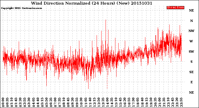 Milwaukee Weather Wind Direction<br>Normalized<br>(24 Hours) (New)