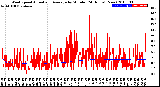 Milwaukee Weather Wind Speed<br>Actual and Average<br>by Minute<br>(24 Hours) (New)