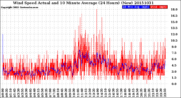 Milwaukee Weather Wind Speed<br>Actual and 10 Minute<br>Average<br>(24 Hours) (New)